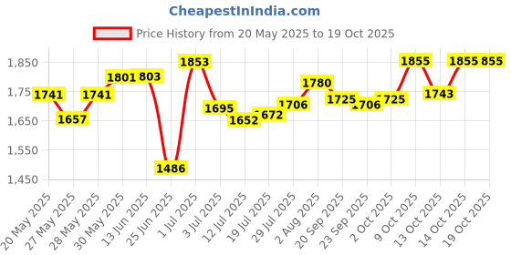 flipkart.com domios Java Tricycle Ride-on Scooter For Kids Tricycle domios Price History Graph from 20 May 2025 to 17 Oct 2025