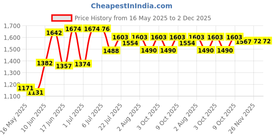 flipkart.com domios Musical Activity Walker With Parent Rod domios Price History Graph from 16 May 2025 to 2 Dec 2025