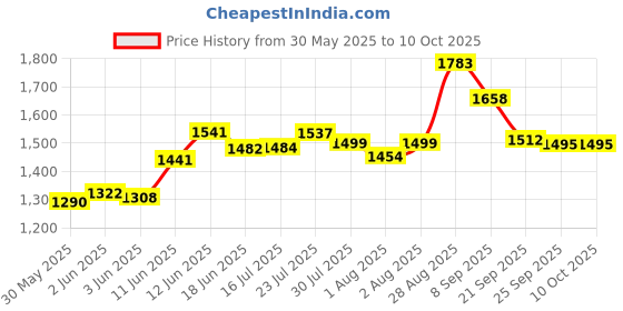 flipkart.com domios Musical Activity Walker With Parent Rod domios Price History Graph from 30 May 2025 to 8 Oct 2025