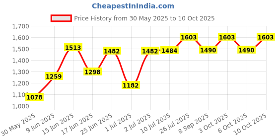 flipkart.com domios Musical Activity Walker With Parent Rod domios Price History Graph from 30 May 2025 to 10 Oct 2025