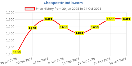 flipkart.com domios Musical Activity Walker With Parent Rod domios Price History Graph from 20 Jun 2025 to 13 Oct 2025