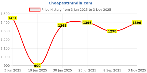 flipkart.com domios Neon Push Car with Music, for kids 1 to 3 years upto 25 Kgs Under Big Wheels Car Non Battery Operated Ride On domios Price History Graph from 3 Jun 2025 to 3 Nov 2025