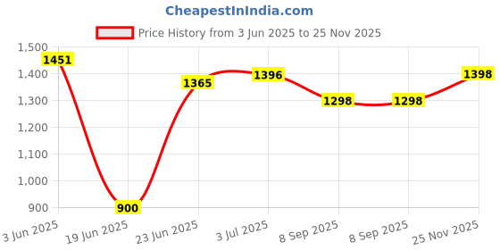 flipkart.com domios Neon Push Car with Music, for kids 1 to 3 years upto 25 Kgs Under Big Wheels Car Non Battery Operated Ride On domios Price History Graph from 3 Jun 2025 to 25 Nov 2025