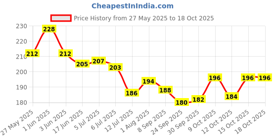 flipkart.com domios Numbers Flash Cards For Kids domios Price History Graph from 27 May 2025 to 18 Oct 2025