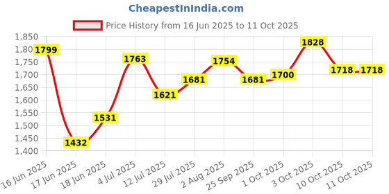 flipkart.com domios Panda Java Tricycle Ride-on Scooter for Kids Tricycle domios Price History Graph from 16 Jun 2025 to 10 Oct 2025