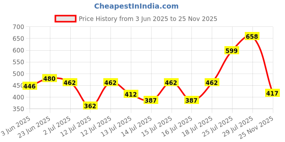 flipkart.com dommystar Cold Home and Kitchen for Making papad khakhra poori Manual Dough Press dommystar Price History Graph from 3 Jun 2025 to 25 Nov 2025