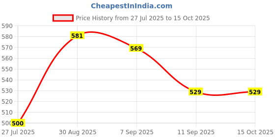flipkart.com dommystar Cold Manual Dough Press dommystar Price History Graph from 27 Jul 2025 to 14 Oct 2025