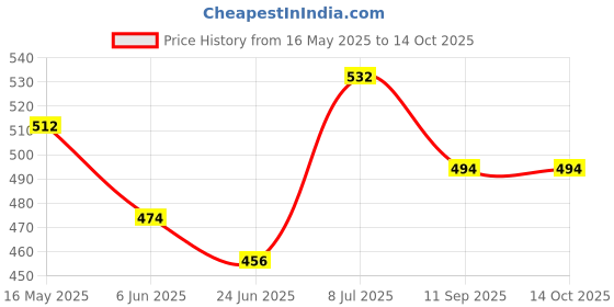 flipkart.com dommystar Egg Frying Pan Egg Boiler Electric Automatic Off with Egg Boiler Machine MULTICOLOUR Egg Cooker dommystar Price History Graph from 16 May 2025 to 13 Oct 2025