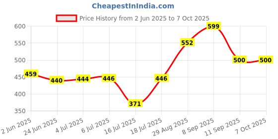 flipkart.com dommystar Egg Frying Pan Egg Boiler Electric Automatic Off with Egg Boiler Machine ?SINGLE LAYER EGG BOILER FRY PAN Egg Cooker dommystar Price History Graph from 2 Jun 2025 to 7 Oct 2025