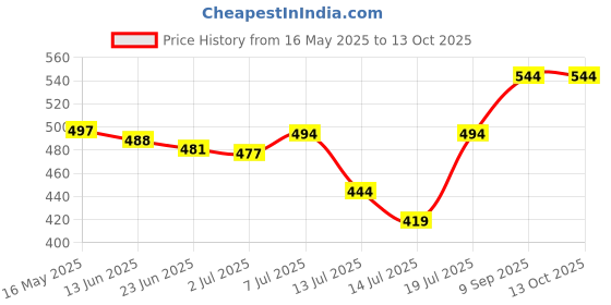 flipkart.com dommystar Electric Non stick Frying Pan with Steam Egg Boiler 28 Egg Cooker dommystar Price History Graph from 16 May 2025 to 13 Oct 2025