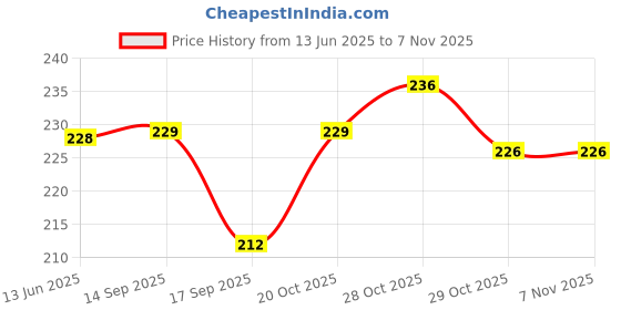 flipkart.com domnikyas BABY NAIL CARING KIT 001 domnikyas Price History Graph from 13 Jun 2025 to 7 Nov 2025