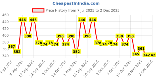 flipkart.com domnikyas Dancing Cactus Talking Toy, Cactus Plush Toy, Wriggle & Singing Recording Repeat What You Say Funny Education Toys for Babies Children Playing, Home Decorate (Cactus Toy) domnikyas Price History Graph from 7 Jul 2025 to 2 Dec 2025