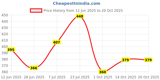 flipkart.com domnikyas Dancing Cactus Talking Toy, Cactus Toy, Wriggle Singing Recording Repeats What You Say Funny Education Toys for Babies Children Playing, Chargeable Toy Home Decorate Best Diwali domnikyas Price History Graph from 12 Jun 2025 to 20 Oct 2025