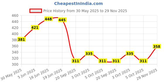 flipkart.com domnikyas Dancing Cactus Toy for Baby Funny Cactus Talking Toy for Baby Kids Soft Plush Talk Back Toy, Can Sing, Record and Repeats What You Say Creative Kids Educational Toy Game for Children domnikyas Price History Graph from 30 May 2025 to 29 Nov 2025
