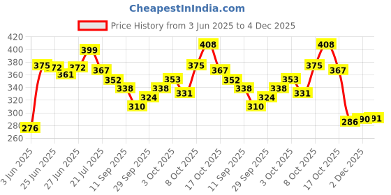 flipkart.com domnikyas Dancing Cactus Toy , Talking Cactus Toy , Singing + Recording + Dance + Sing , Wriggle Dancing Cactus Repeat What You Say and Sing Electronic Cactus Toy Decor for Kids Adult domnikyas Price History Graph from 3 Jun 2025 to 4 Dec 2025