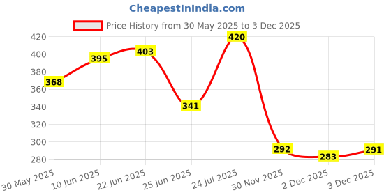 flipkart.com domnikyas Dancing Cactus Toy, Talking Repeat Singing Sunny Cactus Toy 120 Pcs Songs for Baby 15S Record Your Sound, Sing+Repeat+Dancing+Recording+LED - 12 inch (Green) domnikyas Price History Graph from 30 May 2025 to 3 Dec 2025