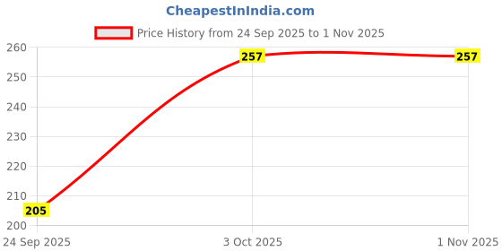 flipkart.com domnikyas Men, Women, Unisex Shapewear domnikyas Price History Graph from 24 Sep 2025 to 1 Nov 2025