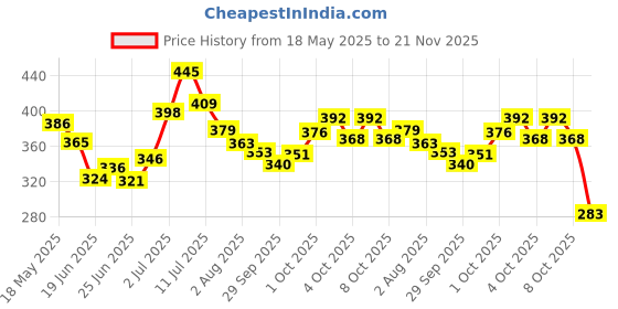flipkart.com domnikyas Talking Cactus Toy Dancing Cactus Toy for Babies Voice Repeat Toys for Kids Entertainment Toys Cactus Plush Toy with Lights Moving Cactus Mimicry Toy Baby Fun Toddlers Toys domnikyas Price History Graph from 18 May 2025 to 21 Nov 2025