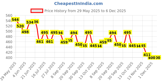 flipkart.com domnikyas Travel Electric Portable Kettle Foldable 600ML Collapsible Kettle Food Grade Silicon 220V 50Hz Hot Water Boiler & Tea Heater for Travelling, Office and Home Use (1 Piece-Multicolor) Electric Kettle domnikyas Price History Graph from 29 May 2025 to 5 Dec 2025
