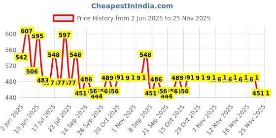 flipkart.com domnikyas Travel Foldable Electric Kettle Portable Silicone Collapsible Kettle 500ML for Most Travel and Home & Office Use Electric Kettle domnikyas Price History Graph from 2 Jun 2025 to 25 Nov 2025