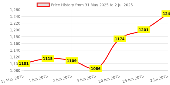 flipkart.com mitsales Domoda 150 W Emergency Light With 2000 Meter Long Range ,Side Light With Big SMD , 2 Modes High For Front Light & Side Light ,With ABS Plastic Body & Ac Wire For Recharging Function 12 hrs Torch Emergency Light mitsales Price History Graph from 31 May 2025 to 2 Jul 2025