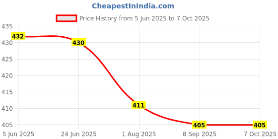 flipkart.com zeno volt Domoda 2665 Torch 2 Km Long Range Light , Dual Modes Function Big Side Light Torch zeno volt Price History Graph from 5 Jun 2025 to 7 Oct 2025