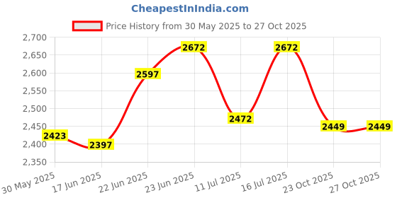 flipkart.com domoda (DM-2678,500W,20000mA/3.7v) Torch domoda Price History Graph from 30 May 2025 to 26 Oct 2025