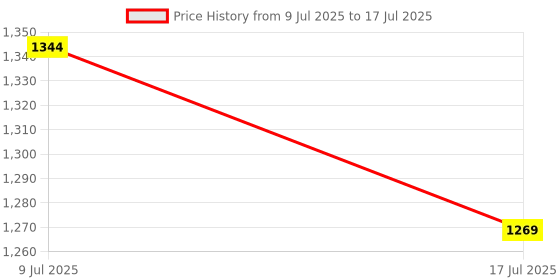flipkart.com sujata DOM_R Mixer Juicer Jar sujata Price History Graph from 9 Jul 2025 to 17 Jul 2025