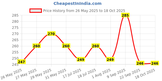 flipkart.com doms 100 Piece Jar Single Pencil Sharpeners doms Price History Graph from 26 May 2025 to 18 Oct 2025