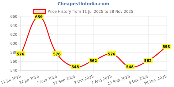 flipkart.com doms 12 Artistic Brushes With Zip Case Pouch | For Acrylic, Water & Poster Colors doms Price History Graph from 11 Jul 2025 to 28 Nov 2025