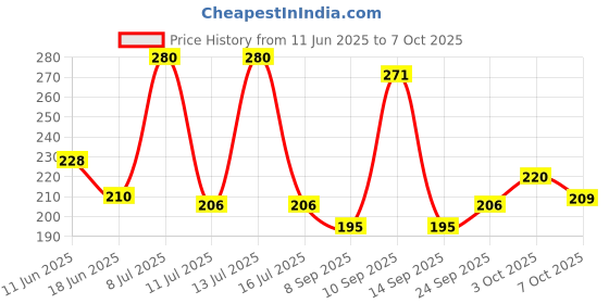 flipkart.com doms 14 poster colours doms Price History Graph from 11 Jun 2025 to 7 Oct 2025