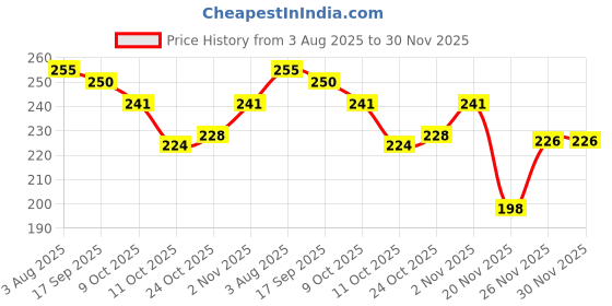 flipkart.com doms 14 Shade Brush Pen (Free 5 CANSON Sheet 17.5*17.5cm) doms Price History Graph from 3 Aug 2025 to 30 Nov 2025