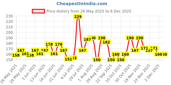 flipkart.com doms 14 Shades Brush Pen Box Pack Brush Tip Nib Sketch Pens doms Price History Graph from 26 May 2025 to 4 Dec 2025