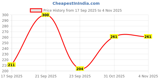 flipkart.com doms 20 set of 12 Scatch Pen fine Nib Sketch Pens doms Price History Graph from 17 Sep 2025 to 31 Oct 2025