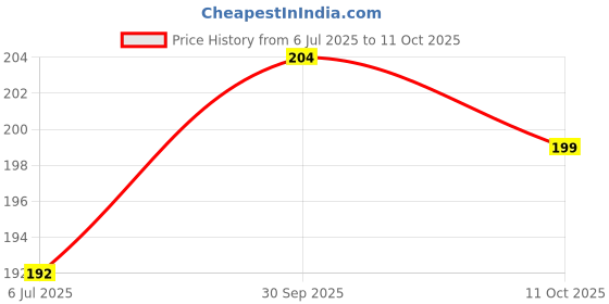 flipkart.com Doms 3 Pencil Sharpner Sharpeners doms Price History Graph from 6 Jul 2025 to 30 Sep 2025