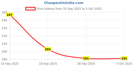 flipkart.com doms 400 pages Hard Bound Note Book | SIngle Line|33 x 21 CM | Cover Image may Vary | Regular Notebook | RULED | 400 Pages doms Price History Graph from 10 Sep 2025 to 5 Oct 2025