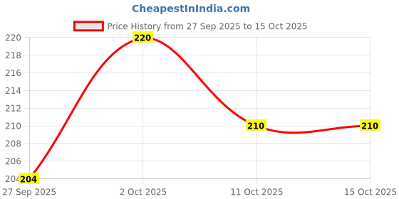 flipkart.com doms 5 Gel Pen doms Price History Graph from 27 Sep 2025 to 15 Oct 2025