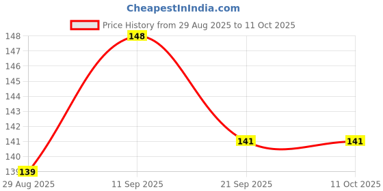 flipkart.com doms 80123 Geometry Box doms Price History Graph from 29 Aug 2025 to 11 Oct 2025