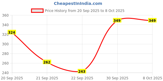 flipkart.com doms All The Best Exam Kit - Pen, Pencil, Scale, Sharpener & Eraser Pencil doms Price History Graph from 20 Sep 2025 to 8 Oct 2025