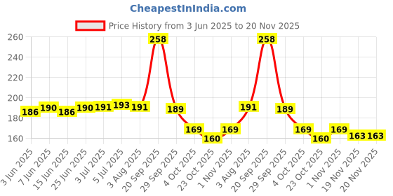 flipkart.com doms All the Best kit |Each contains 1No -Pen,Pencil,sharpener,eraser and 15cm scale| Pencil doms Price History Graph from 3 Jun 2025 to 20 Nov 2025
