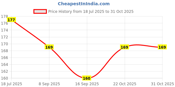 flipkart.com doms Amariz Kneadable Art Eraser Pack of 4 Non-Toxic Eraser doms Price History Graph from 18 Jul 2025 to 31 Oct 2025