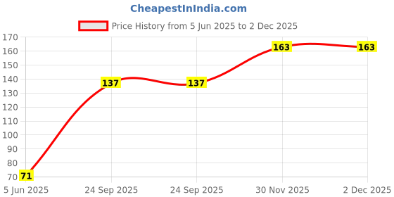 flipkart.com doms AMARIZ | KNEADABLE ART ERASER | Non-Toxic Eraser doms Price History Graph from 5 Jun 2025 to 1 Dec 2025