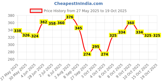 flipkart.com doms Amariz Professional Pigment Liners And Markers Pen doms Price History Graph from 27 May 2025 to 18 Oct 2025