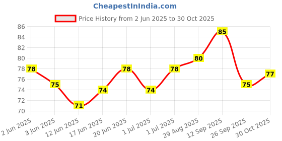 flipkart.com doms Amriz Kneadable Art Eraser | Ideal for Graphite Pencil, Charcoal & Pastel Non-Toxic Eraser doms Price History Graph from 2 Jun 2025 to 30 Oct 2025