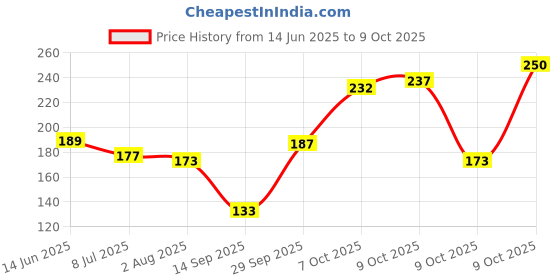flipkart.com doms Art set With Water color pencil color oil pastels crayons sparcles and Pencil Set And sketch book doms Price History Graph from 14 Jun 2025 to 9 Oct 2025