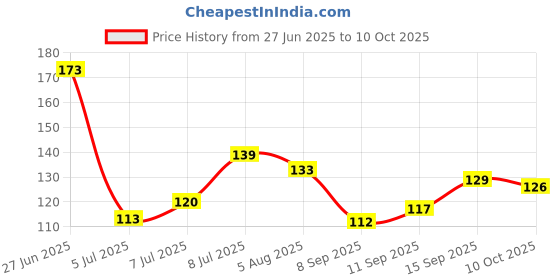 flipkart.com doms Art Strokes Kit | Perfect Value Pack,For Creative Minds | Gifting Range For Kids doms Price History Graph from 27 Jun 2025 to 10 Oct 2025