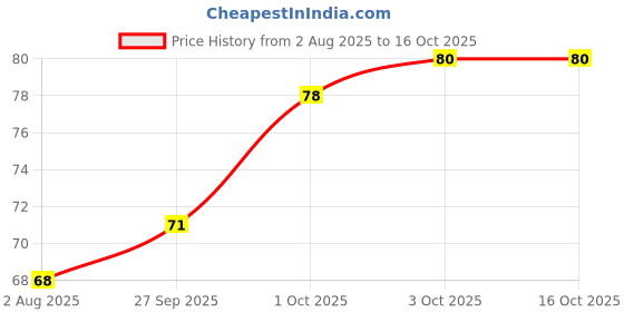 flipkart.com doms Bi-Colour Wax 12 x 2 Shades doms Price History Graph from 2 Aug 2025 to 16 Oct 2025