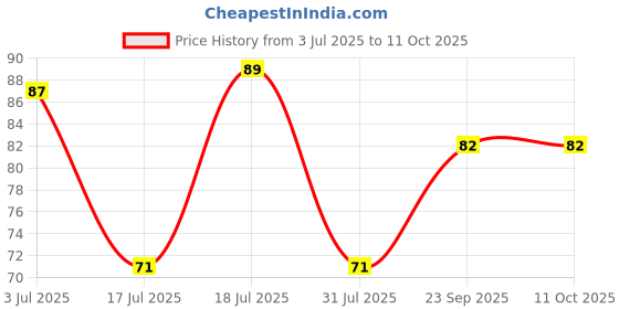 flipkart.com doms Box Of Extra Long Single Pencil Sharpeners doms Price History Graph from 3 Jul 2025 to 10 Oct 2025