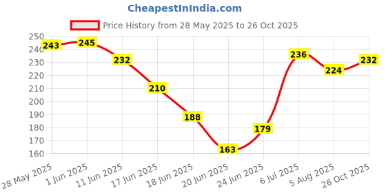 flipkart.com doms BRUSH PEN 14 SHADE INCLUDES 1 SILVER & 1 GOLD doms Price History Graph from 28 May 2025 to 26 Oct 2025