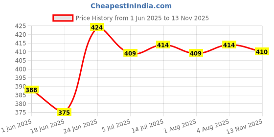 flipkart.com doms Brush Pen Set(Non-Toxic 14Shade+Super Soft Tip Pastel Shades) Brush Nib Sketch Pen doms Price History Graph from 1 Jun 2025 to 13 Nov 2025